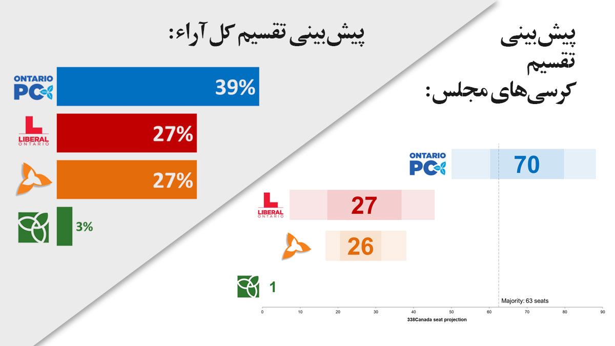 پیش-بینی-انتخابات-انتاریو-2022
