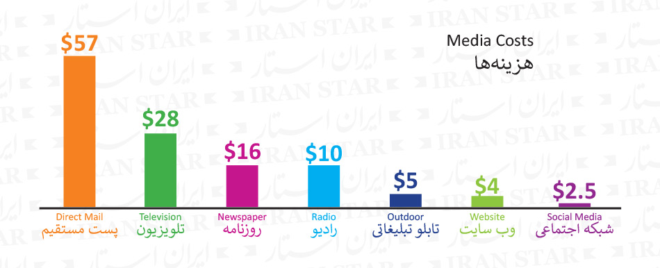Media Cost