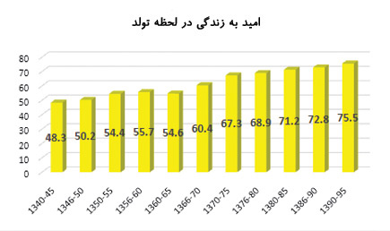 Economy-Iran-Fanni-Life-Hope-at-birth