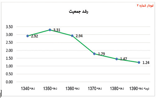 Iranian-economy-Fanni-Population-growth