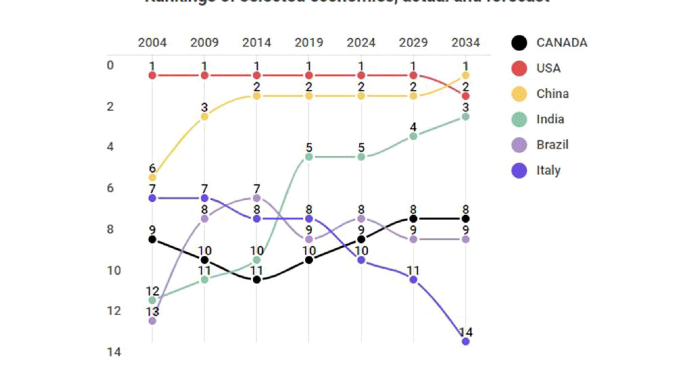 اخبار-کانادا-اقتصاد-کانادا-برزیل-و-ایتالیا-را-پشت-سر-می-گذارد