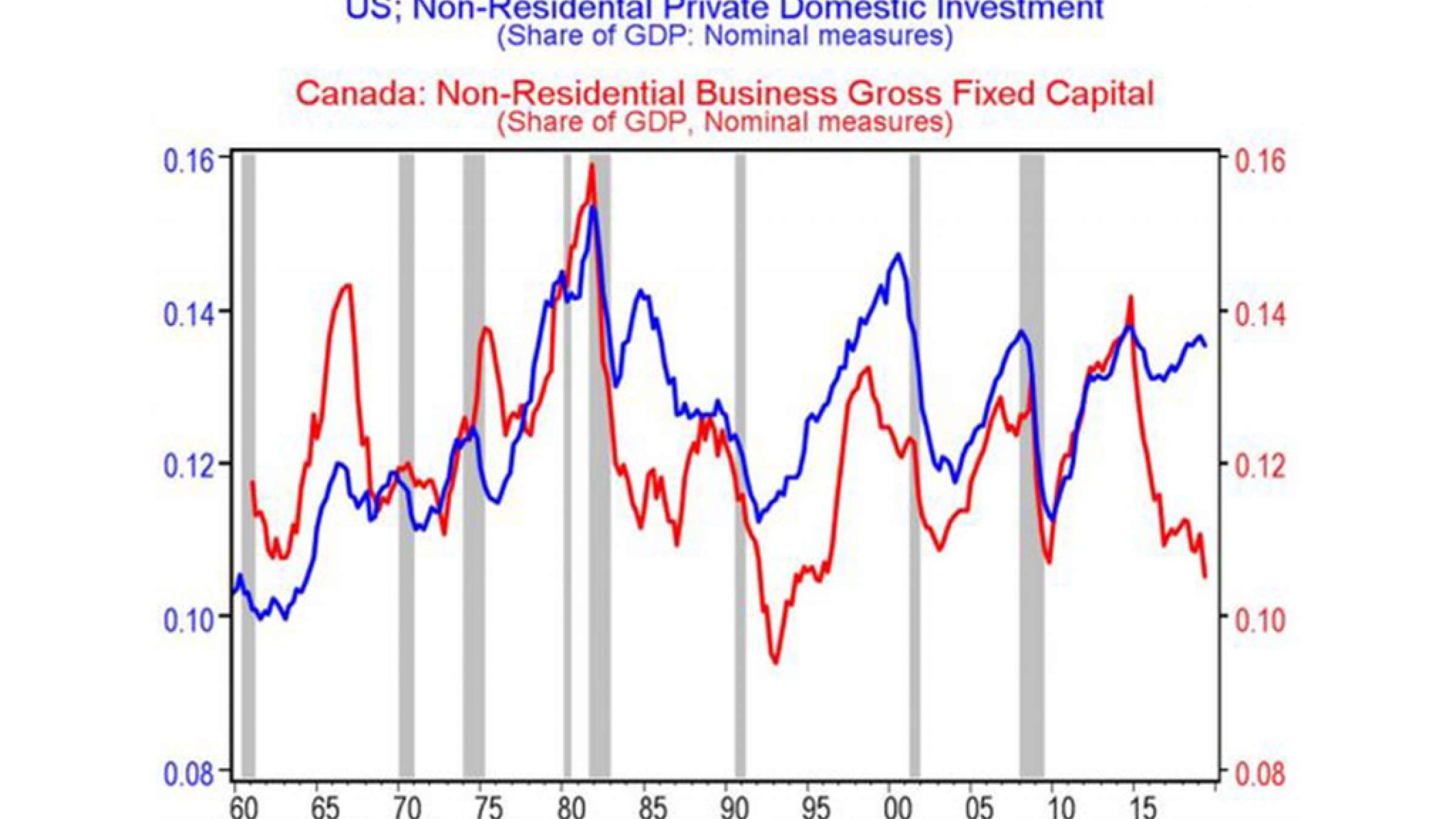 اخبار-کانادا-سقوط-سرمایه‌گذاری-در-کسب‌وکار