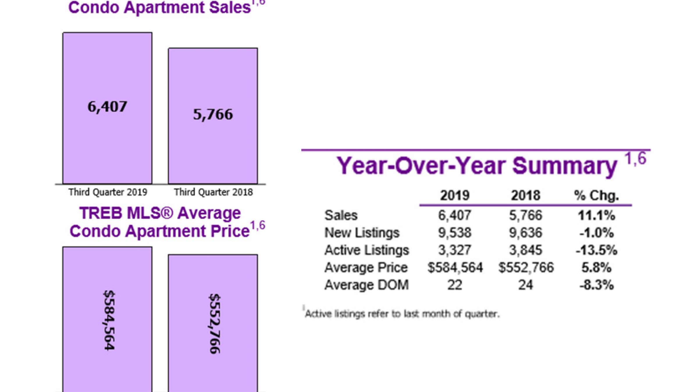 انواری-مسکن-آمار-خريد-و-فروش-کاندو-آپارتمان-در-سه-ماهه-سوم-سال