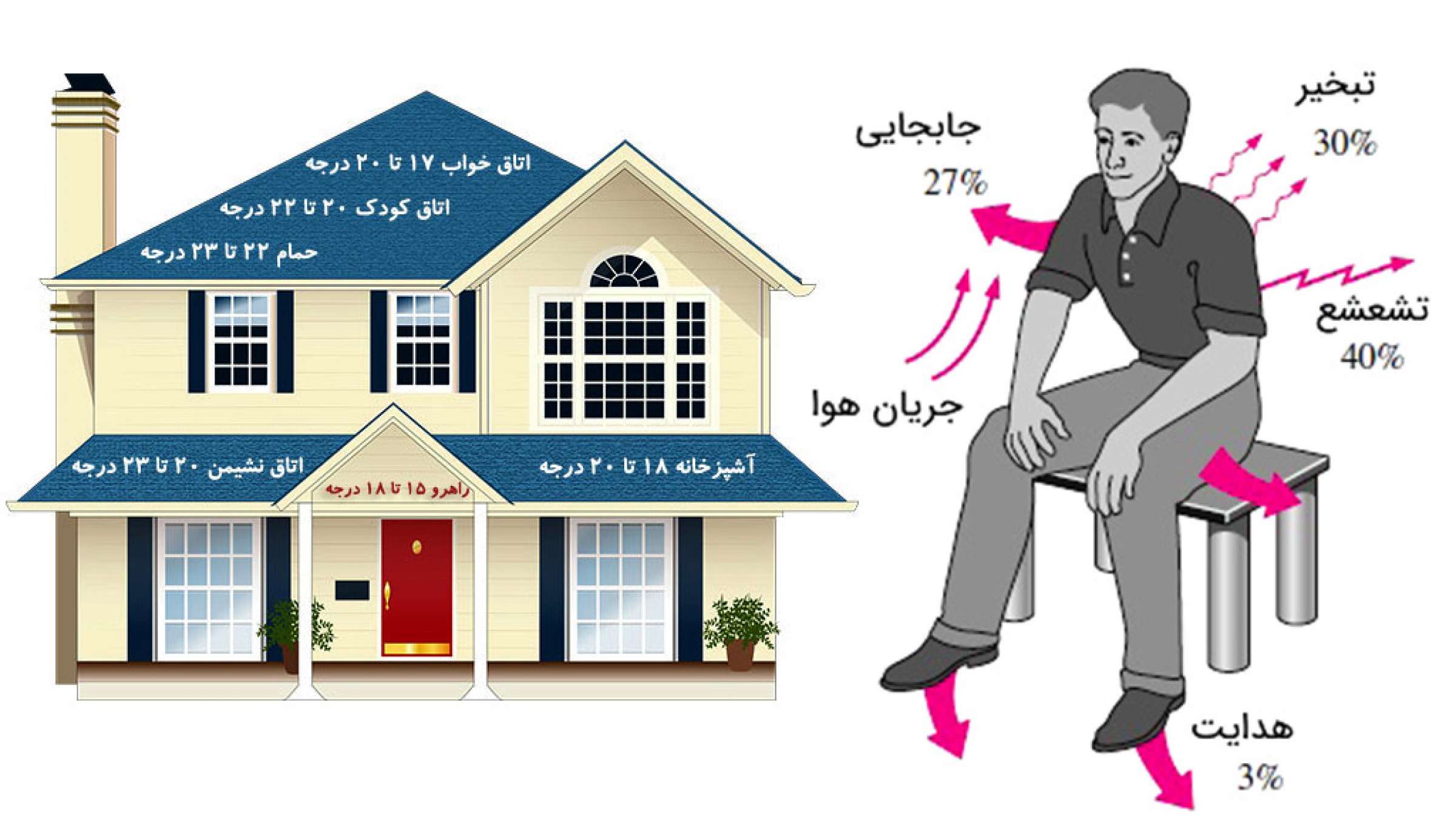 خانه-رامندی-‌بهترین-دمای-خانه-در-زمستان-چقدر-است