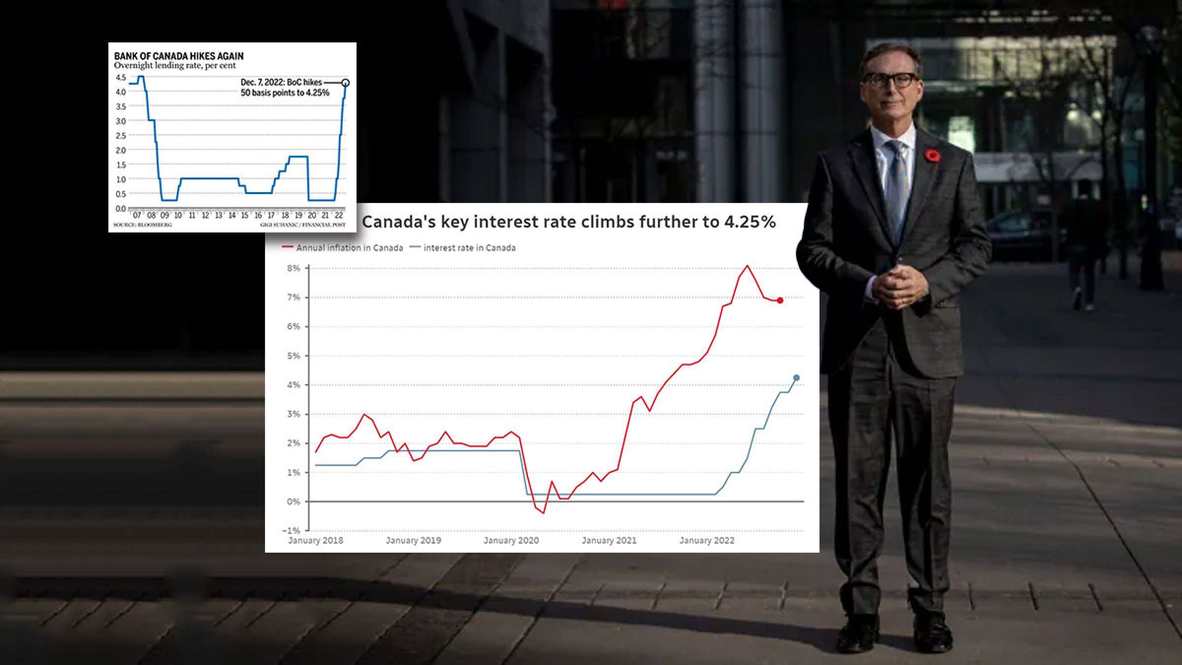 خبر-کانادا-بانک-مرکزی-نرخ-بهره-۵-درصد-دیگر-۴۲۵-افزایش-داد-شاید-آخرین