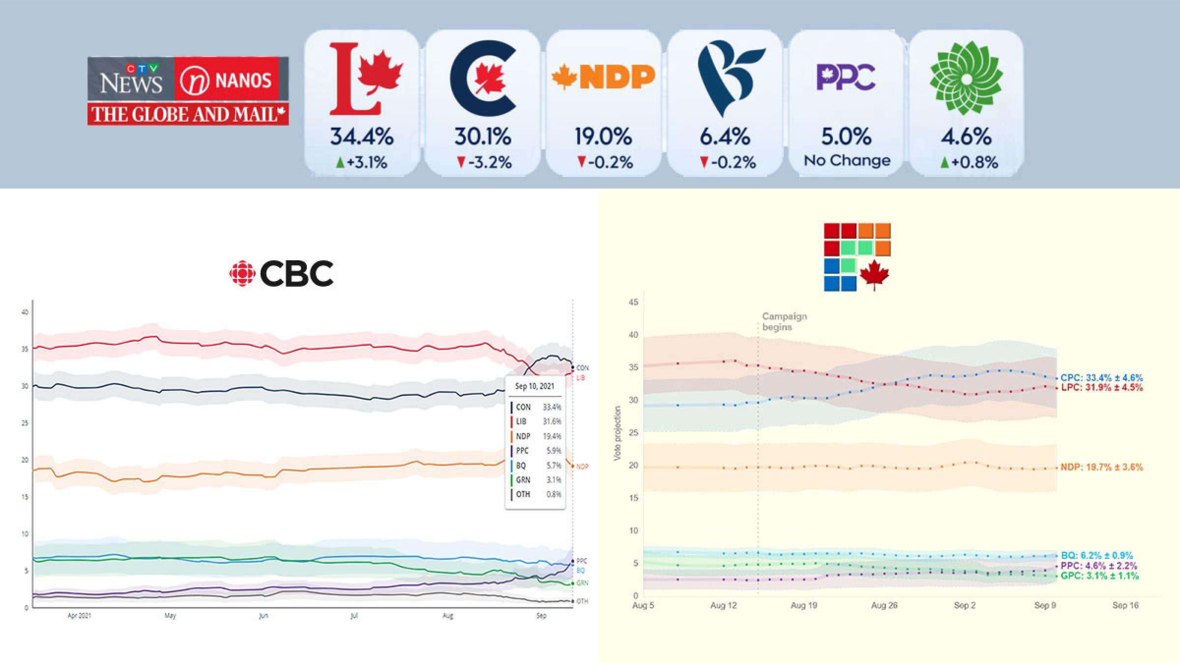خبر-کانادا-مناظره-ها-باعث-افزایش-حمایت-از-لیبرال-ها-و-جبران-عقب-ماندگی-آنها-از-محافظه-کاران-شد