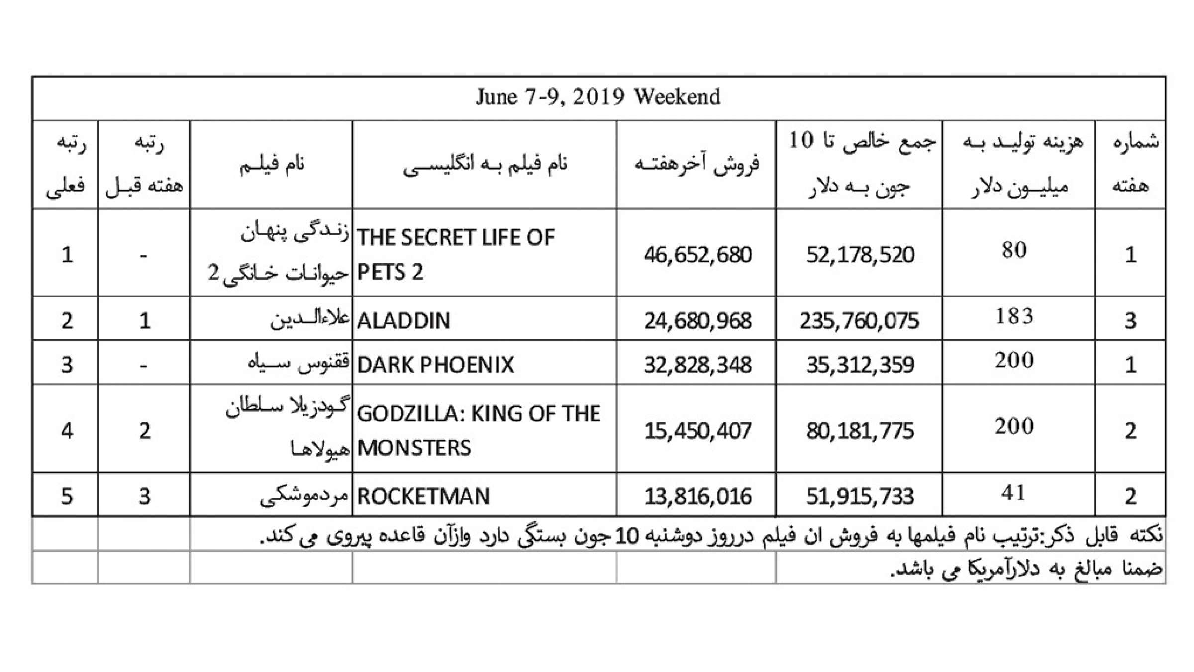 فروش-هفته-دوم-ماه-جون-2019-ناظم‌زاده-فیلم