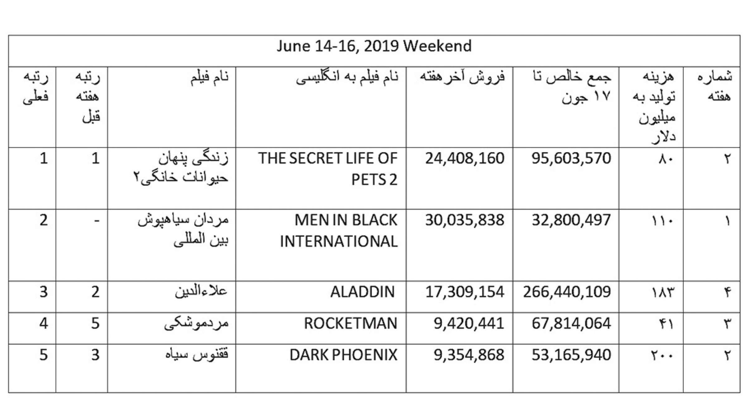 فروش-هفته-سوم-ماه-جون-2019-ناظمزاده-فیلم فروش-هفته-سوم-ماه-جون-2019-ناظمزاده-فیلم