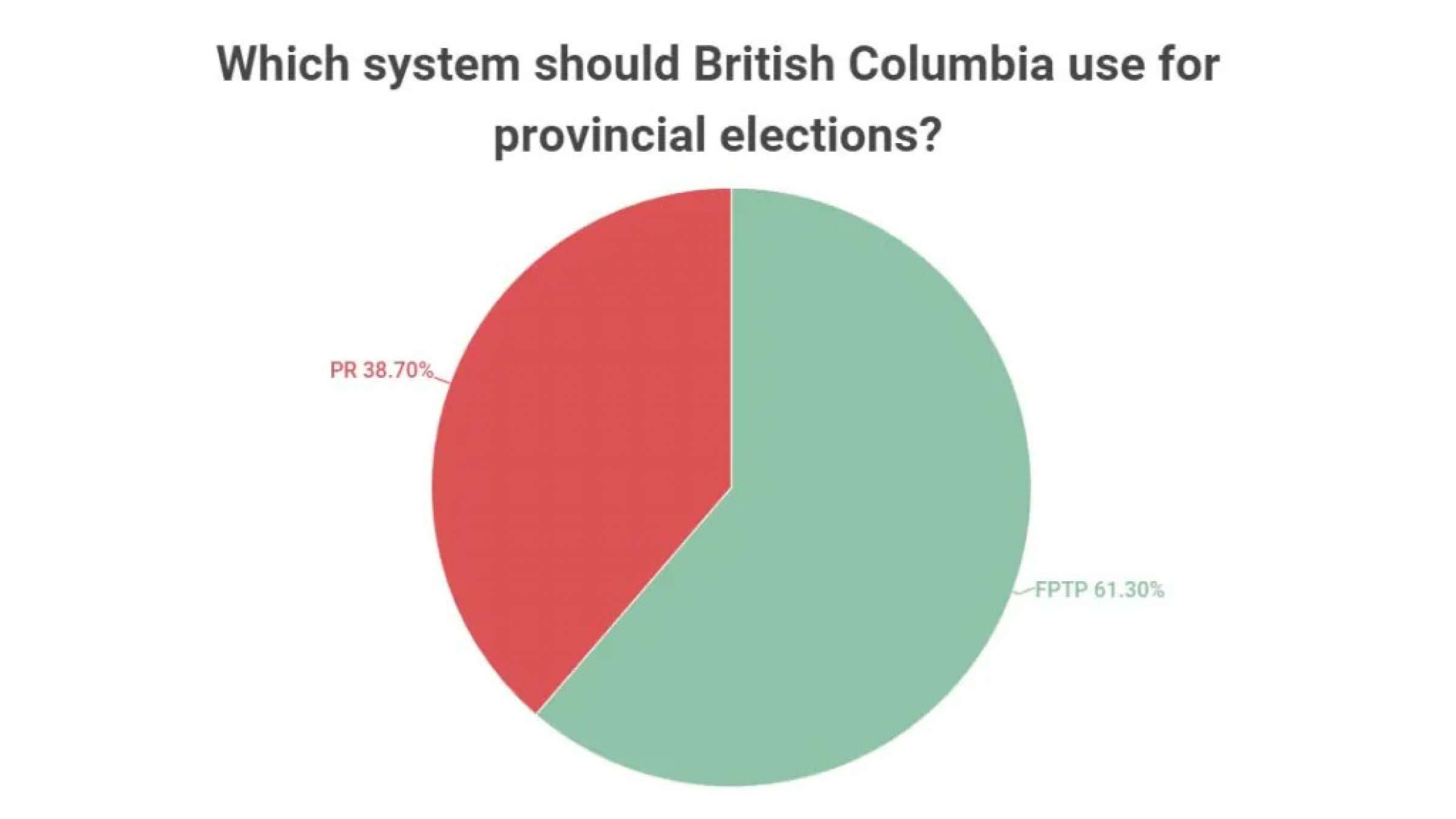 news-BC-no-change-to-Voting news-BC-no-change-to-Voting