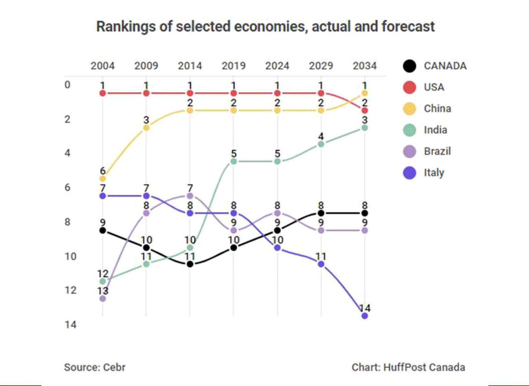 اخبار-کانادا-اقتصاد-کانادا-برزیل-و-ایتالیا-را-پشت-سر-می-گذارد