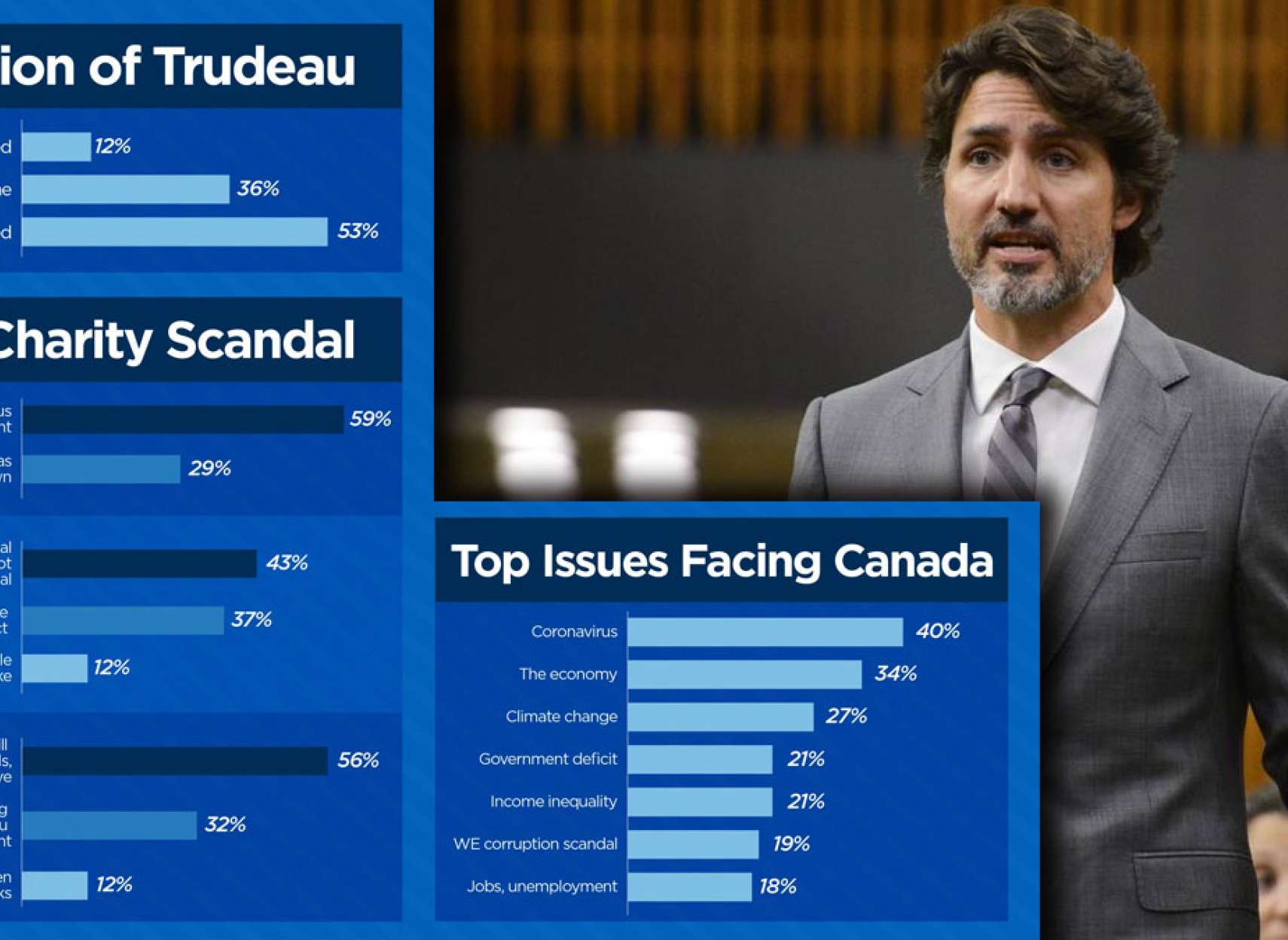 اخبار-کانادا-سقوط-محبوبیت-ترودو-و-رای-مثبت-سنا-به-تمدید-ماهانه-۲۰۰۰-دلاری-مردم