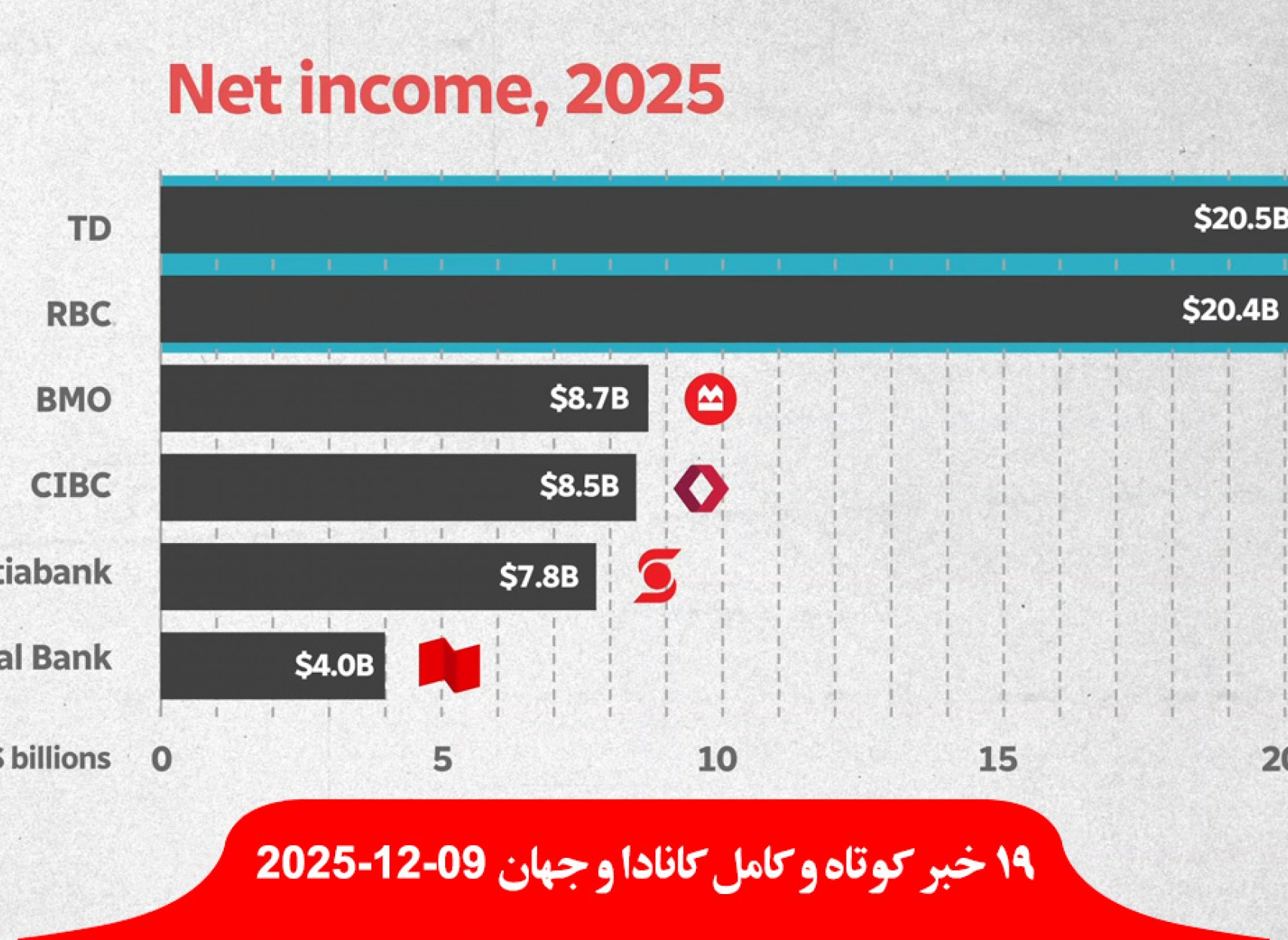 اعلان-سود-وحشتناک-بانک-کانادایی-فقر-مردم-پرواز-دلار-کارنی-لیست-امسال-شهر-موش-کانادا-اسرائیل-سال-قاتل-روزنامه-نگار