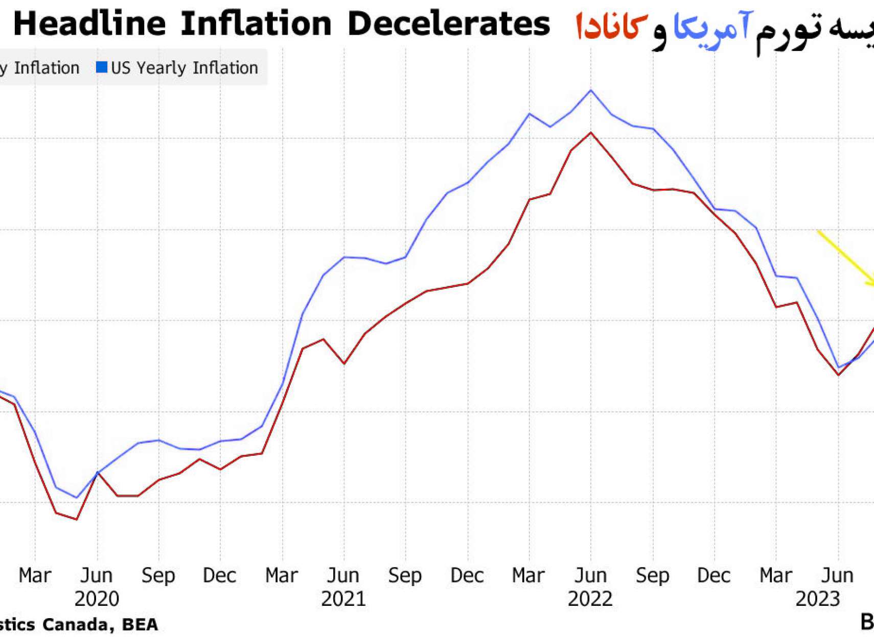 افت-انتظار-تورم-کانادا-۳۸-فشار-بانک-مرکزی-نرخ-بهره-هفته-آینده