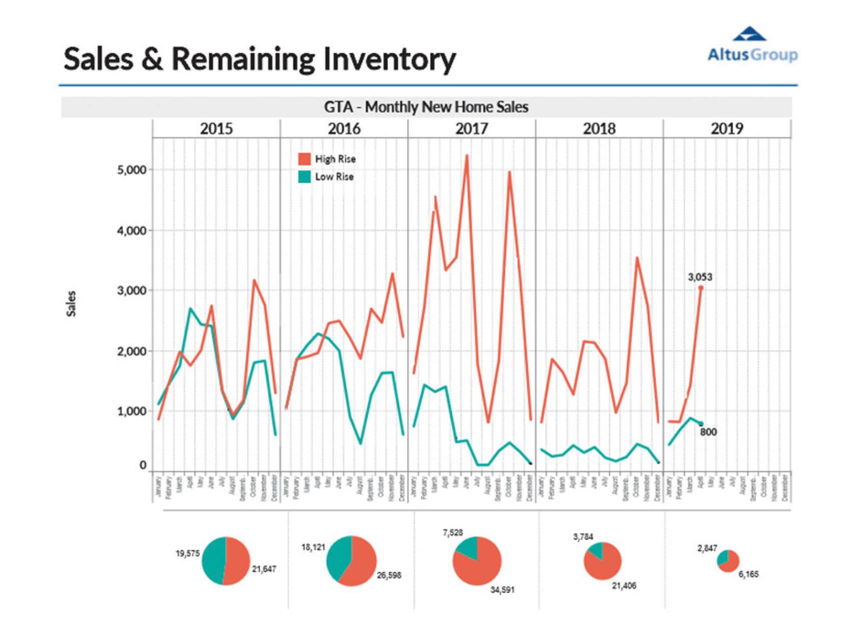 افزايش-چشمگير-معاملات-ملک-تورنتو-انواری-املاک