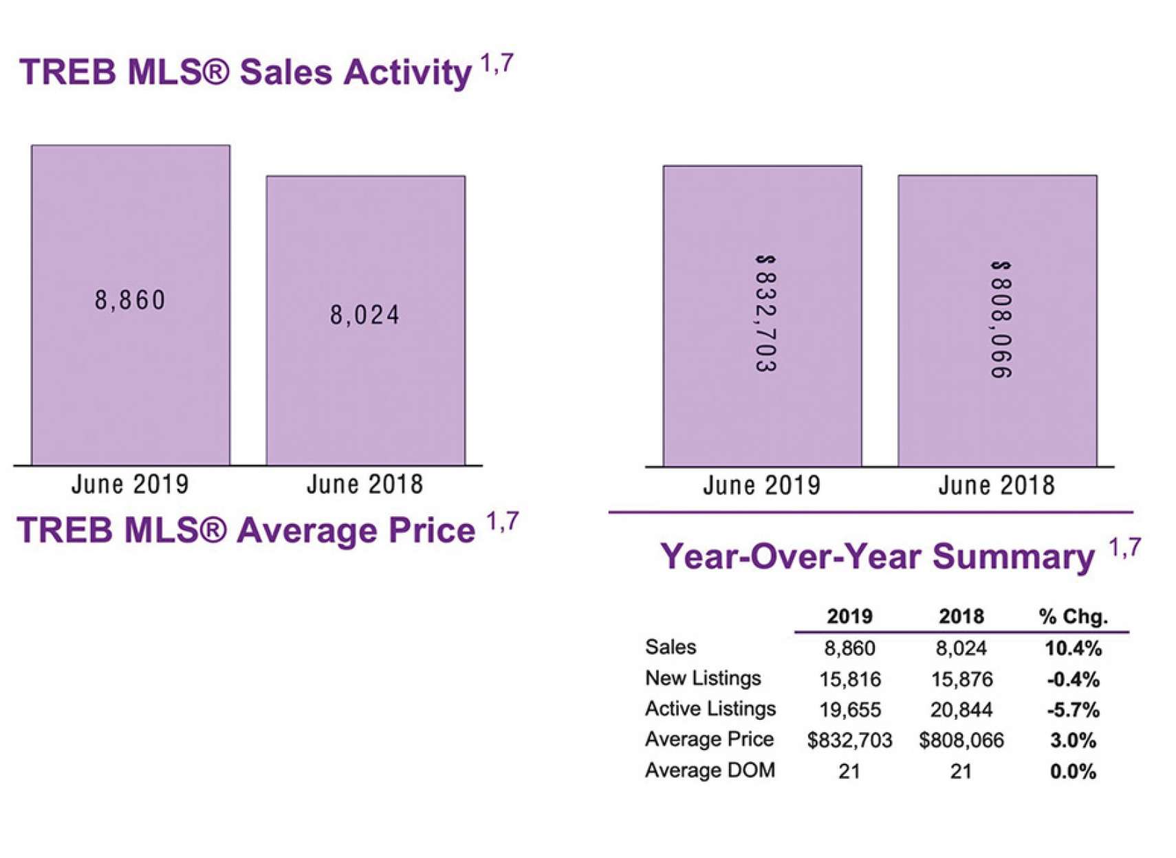 املاک-انواری-افزايش-مداوم-معاملات-ملک-در-تورنتو