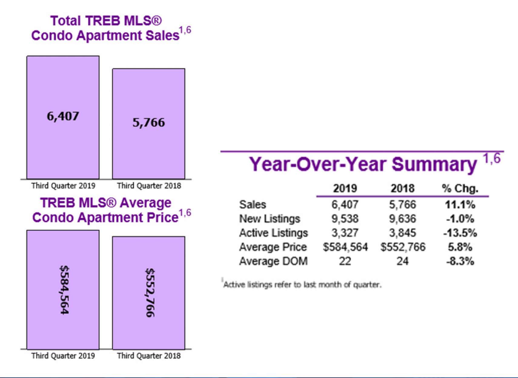 انواری-مسکن-آمار-خريد-و-فروش-کاندو-آپارتمان-در-سه-ماهه-سوم-سال