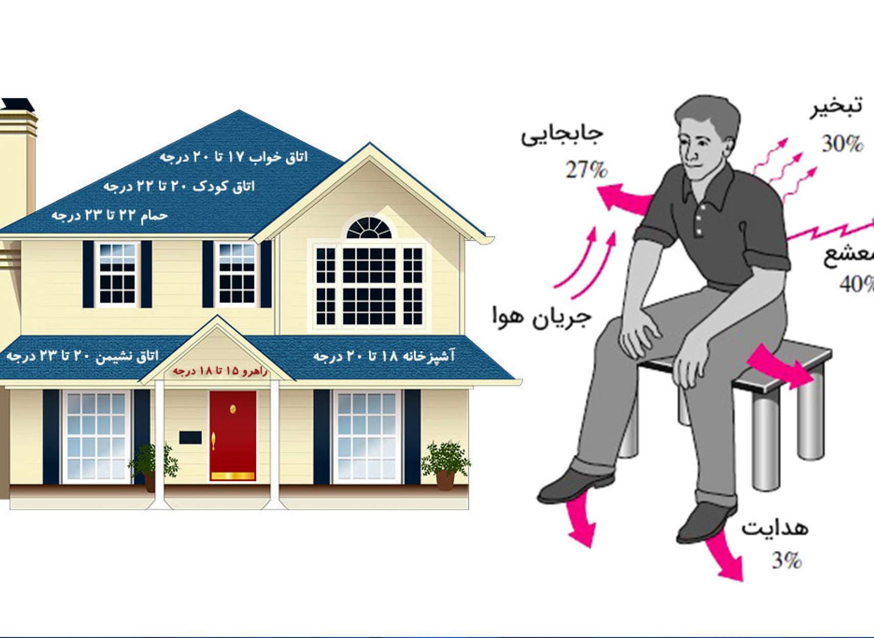 خانه-رامندی-‌بهترین-دمای-خانه-در-زمستان-چقدر-است