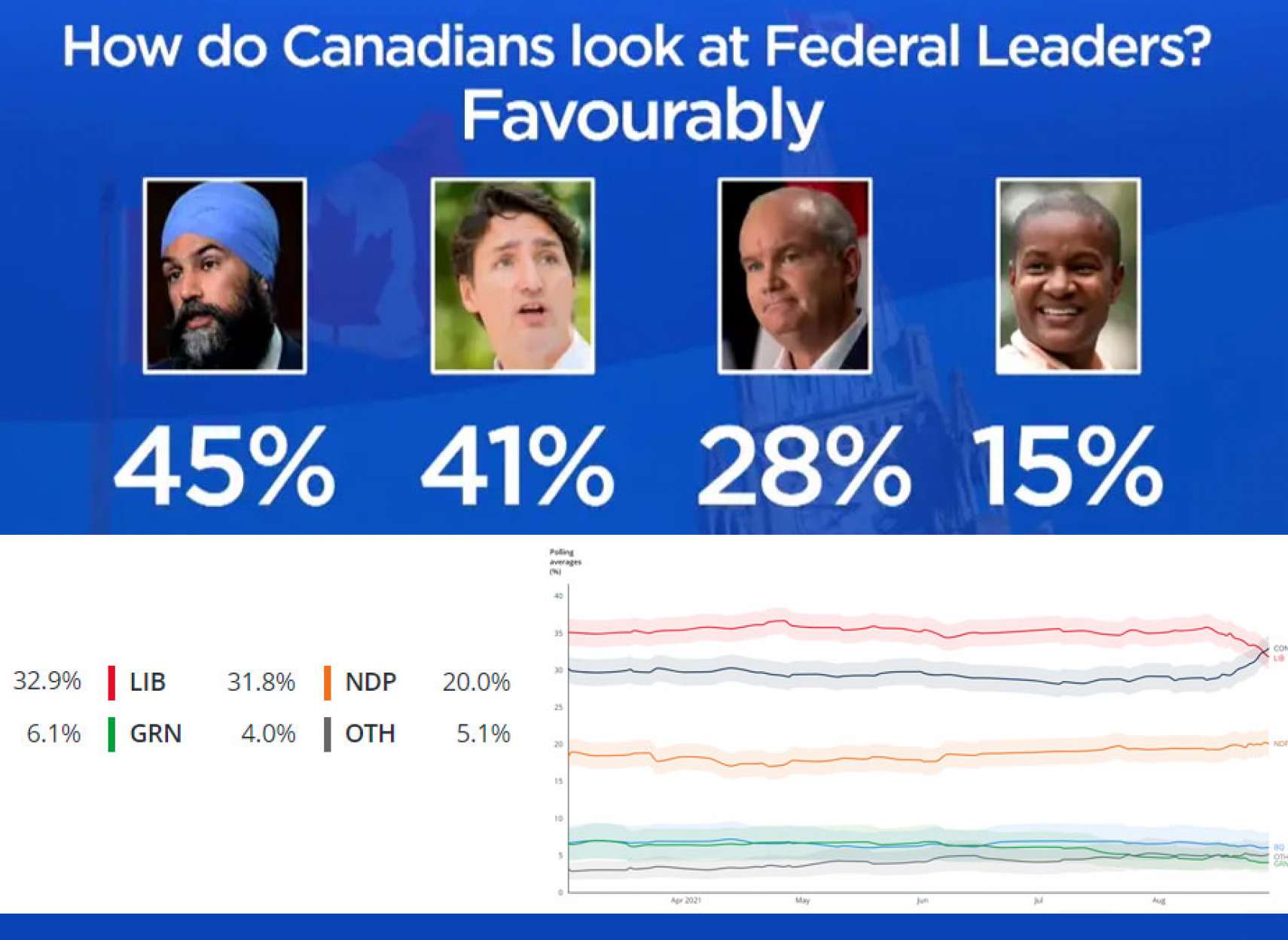 خبر-کانادا-انتخابات-برای-اولین-بار-محافظه‌کاران-از-لیبرال-ها-پیش-افتادند-سینگ-محبوب-تر-از-همه-شد